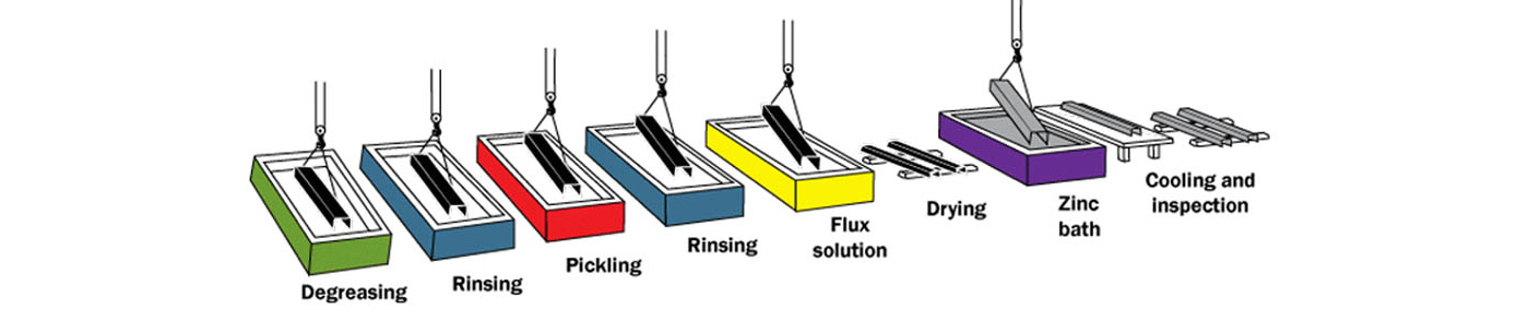 Hot-dip Galvanizing Process