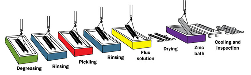 Hot-dipped Galvanizing Process