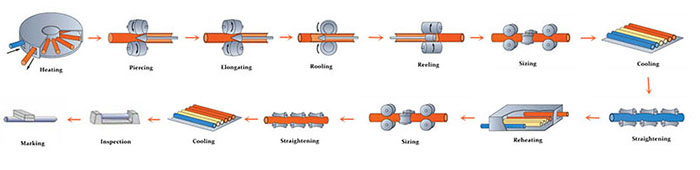 Seamless Steel Tube Making Process