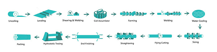 Welded Steel Tube Making Process