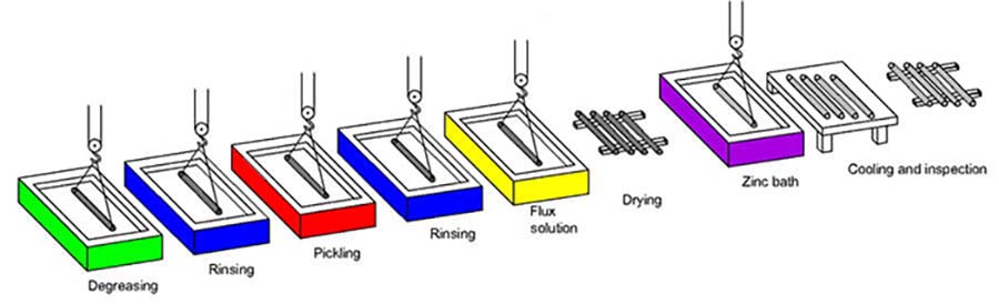 Hot-dipped Galvanized Process