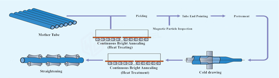 Drawn Seamless Steel Pipe Manufacturing Process