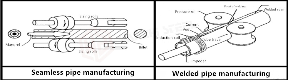 Seamless and Welded Pipe Manufacturing Process