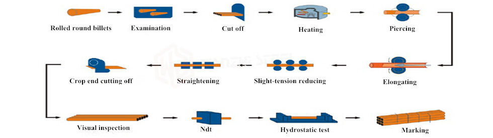 Hot Rolled Pipe Production Process