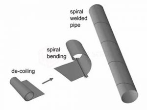 Spiral Welded Pipe Processes