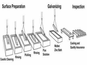 Hot Dip Galvanizing Process