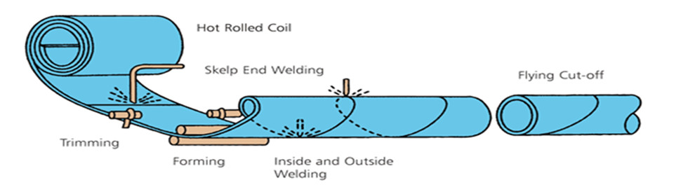 SAW Steel Pipe Production Process